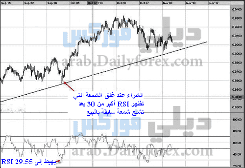 إستراتيجية التداول الأولى RSI